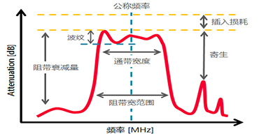 深圳村田濾波器代理商告訴你晶體濾波器都有哪些基礎(chǔ)術(shù)語？